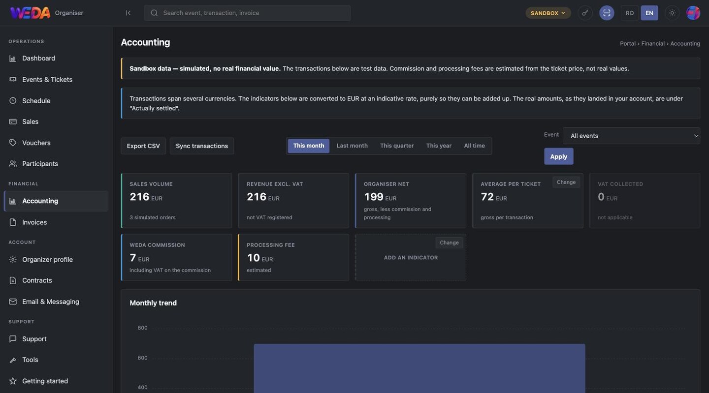Configurable indicators and the monthly trend
